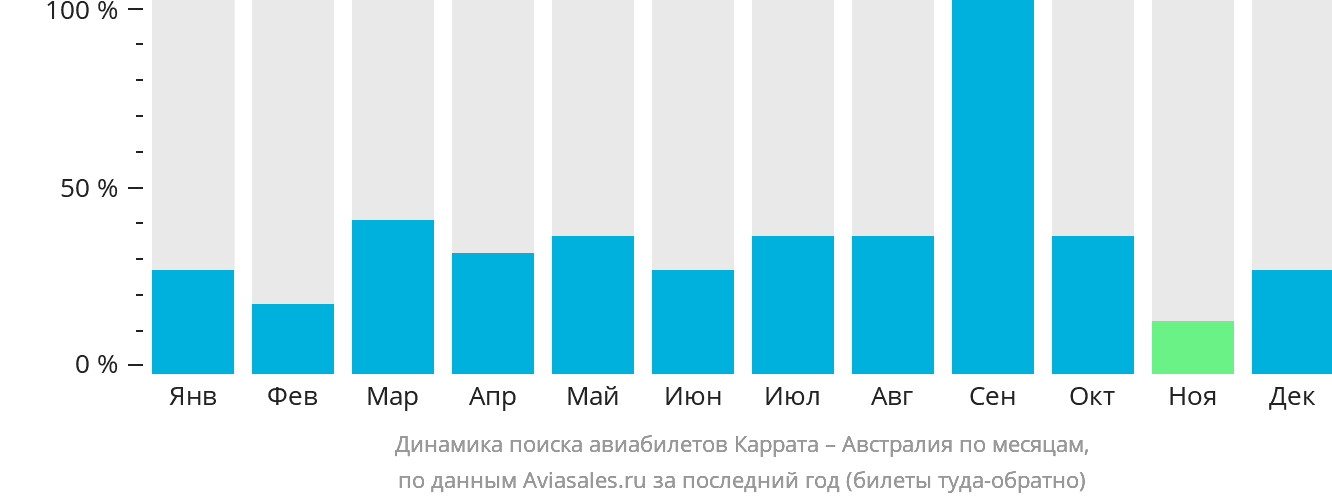 Динамика поиска авиабилетов из Карраты в Австралию по месяцам