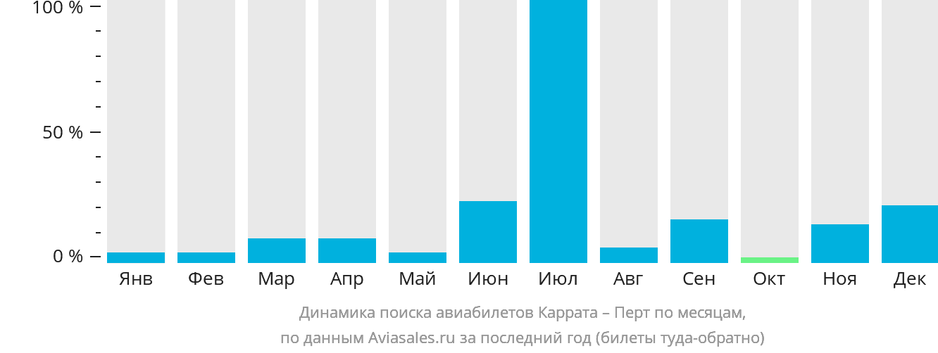 Динамика поиска авиабилетов из Карраты в Перт по месяцам