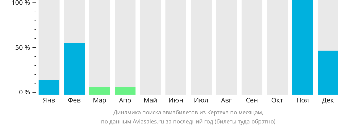 Динамика поиска авиабилетов из Кертеха по месяцам