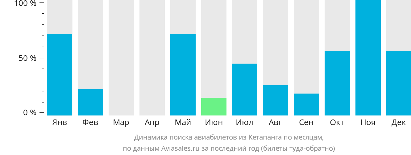 Динамика поиска авиабилетов из Кетапанга по месяцам
