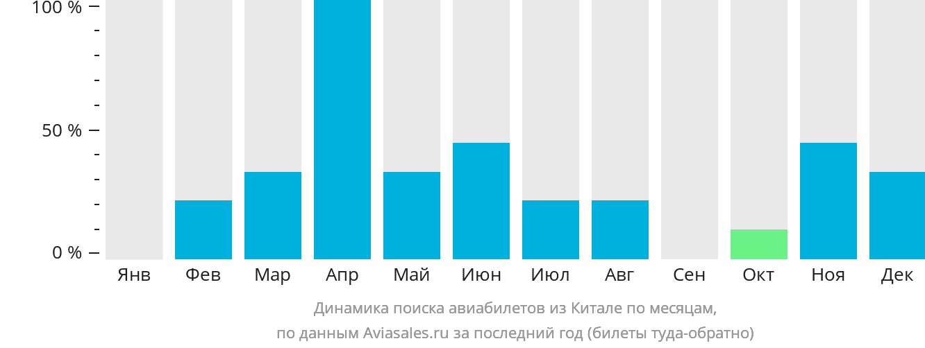 Динамика поиска авиабилетов из Китале по месяцам