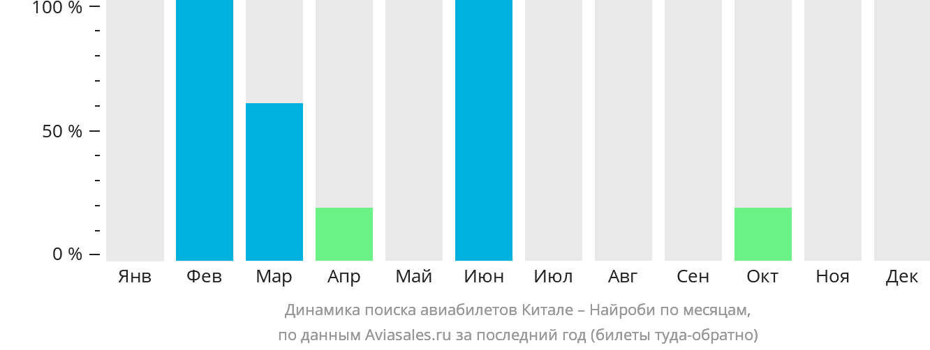 Динамика поиска авиабилетов из Китале в Найроби по месяцам