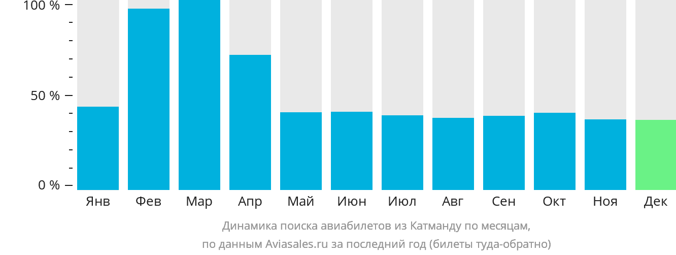 Динамика поиска авиабилетов из Катманду по месяцам