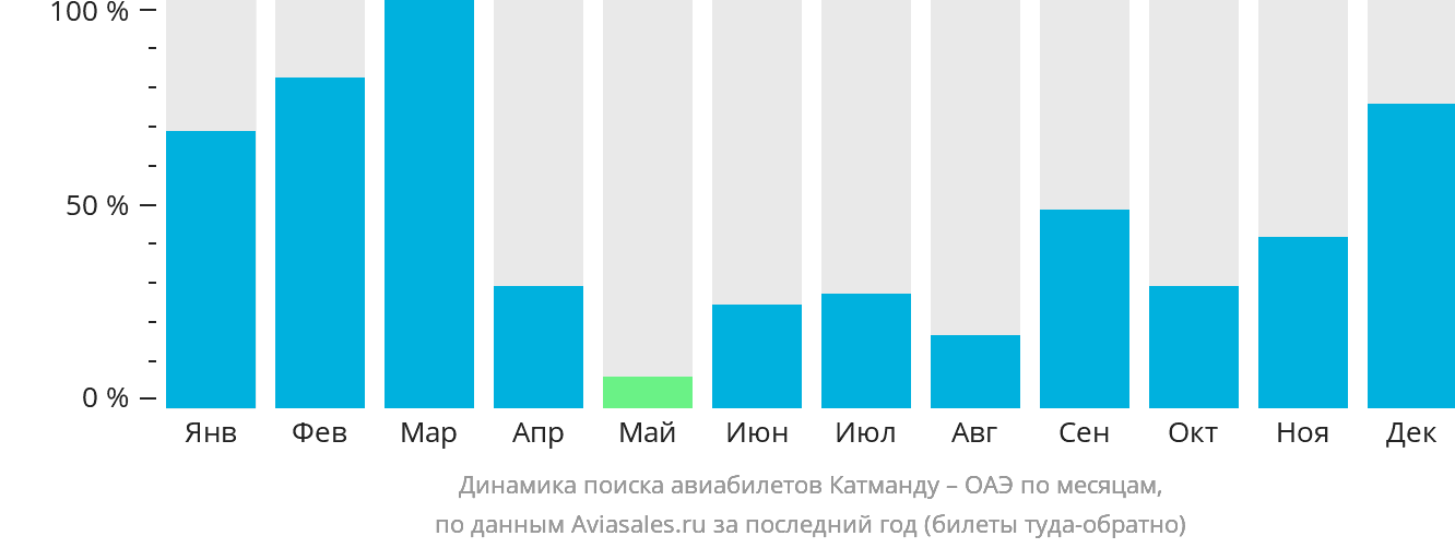 Динамика поиска авиабилетов из Катманду в ОАЭ по месяцам