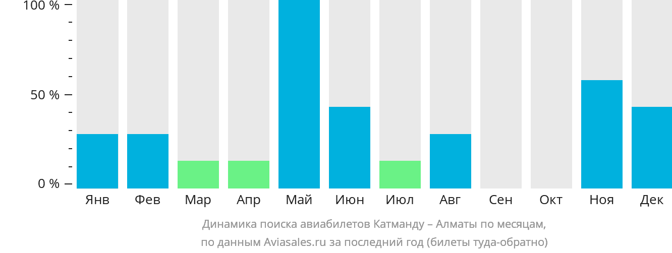 Динамика поиска авиабилетов из Катманду в Алматы по месяцам