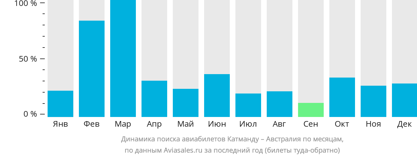 Динамика поиска авиабилетов из Катманду в Австралию по месяцам