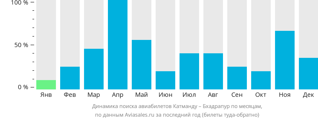 Динамика поиска авиабилетов из Катманду в Бхадрапура по месяцам