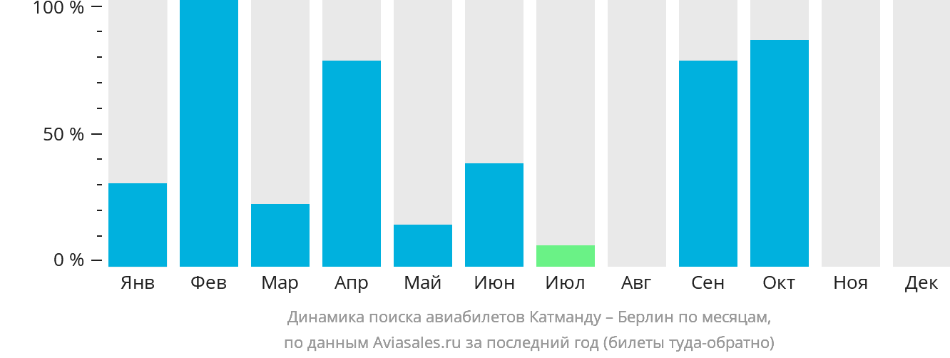 Динамика поиска авиабилетов из Катманду в Берлин по месяцам