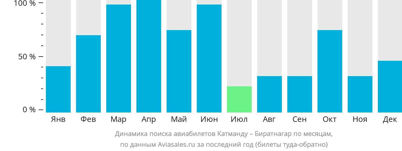 Динамика поиска авиабилетов из Катманду в Биратнагар по месяцам