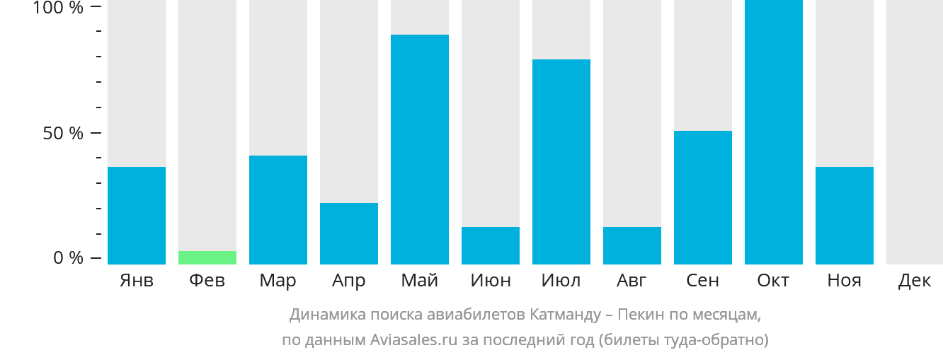 Динамика поиска авиабилетов из Катманду в Пекин по месяцам