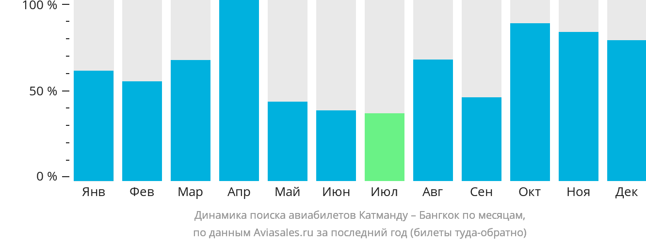Динамика поиска авиабилетов из Катманду в Бангкок по месяцам