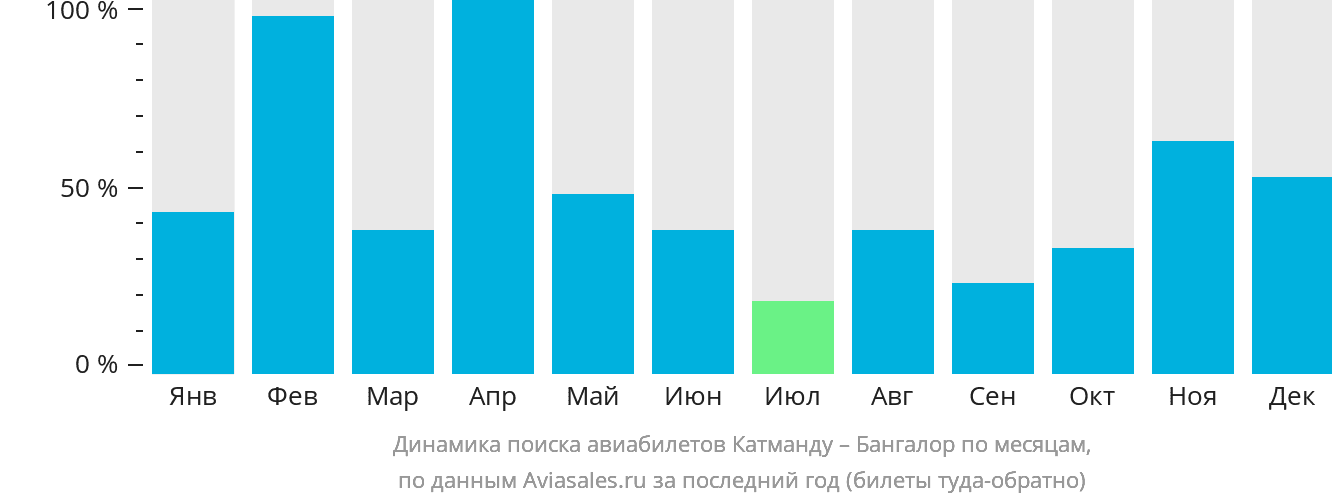 Динамика поиска авиабилетов из Катманду в Бангалор по месяцам