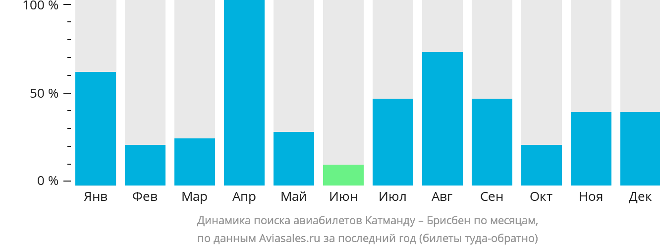 Динамика поиска авиабилетов из Катманду в Брисбен по месяцам