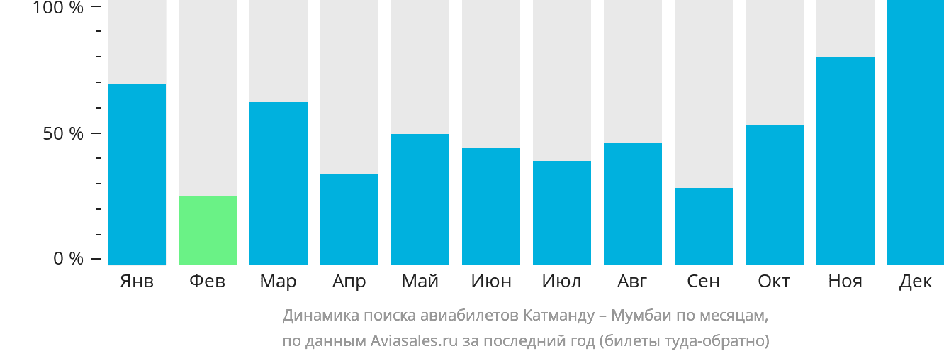 Динамика поиска авиабилетов из Катманду в Мумбаи по месяцам