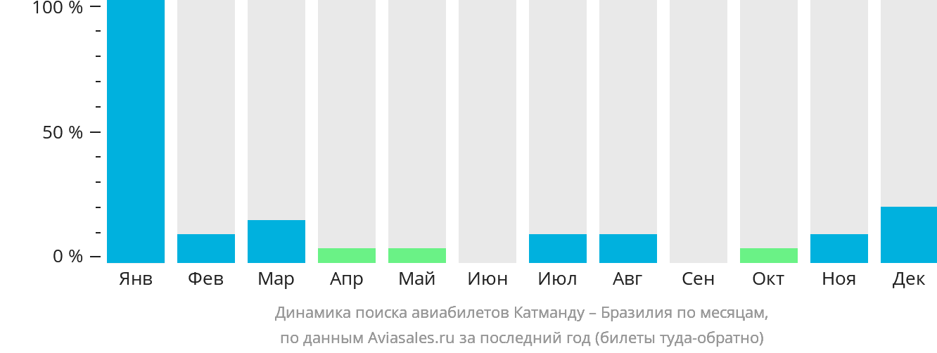 Динамика поиска авиабилетов из Катманду в Бразилию по месяцам