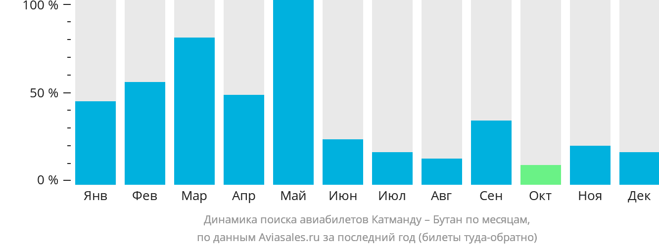 Динамика поиска авиабилетов из Катманду в Бутан по месяцам