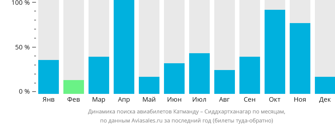Динамика поиска авиабилетов из Катманду в Сиддхартханагар по месяцам