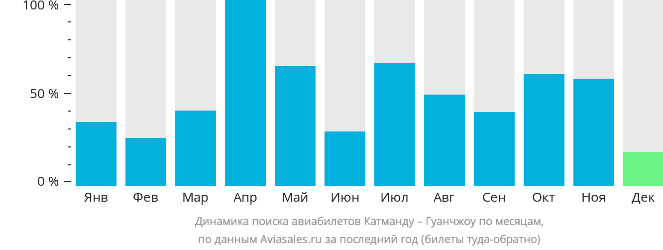 Динамика поиска авиабилетов из Катманду в Гуанчжоу по месяцам