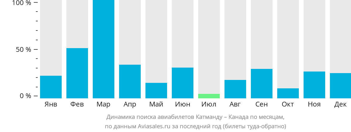 Динамика поиска авиабилетов из Катманду в Канаду по месяцам