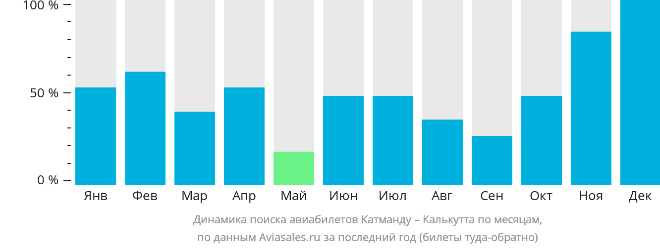 Динамика поиска авиабилетов из Катманду в Калькутту по месяцам