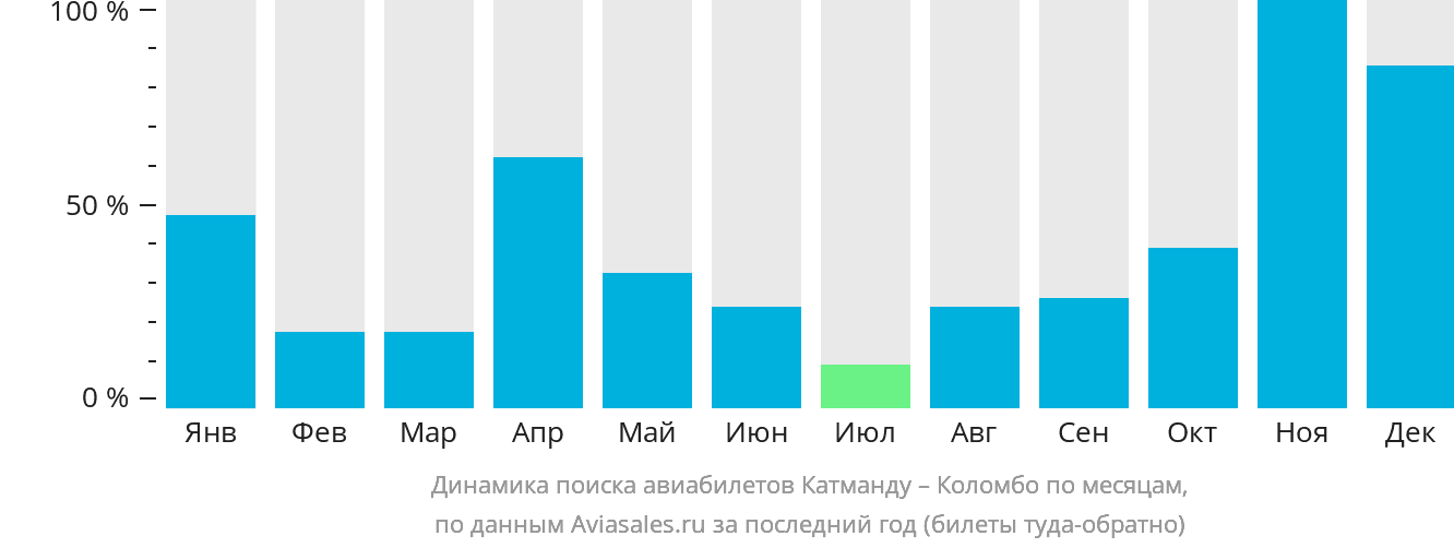 Динамика поиска авиабилетов из Катманду в Коломбо по месяцам