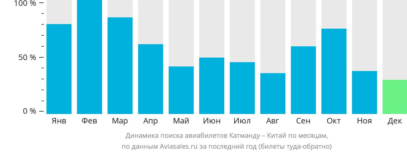 Динамика поиска авиабилетов из Катманду в Китай по месяцам