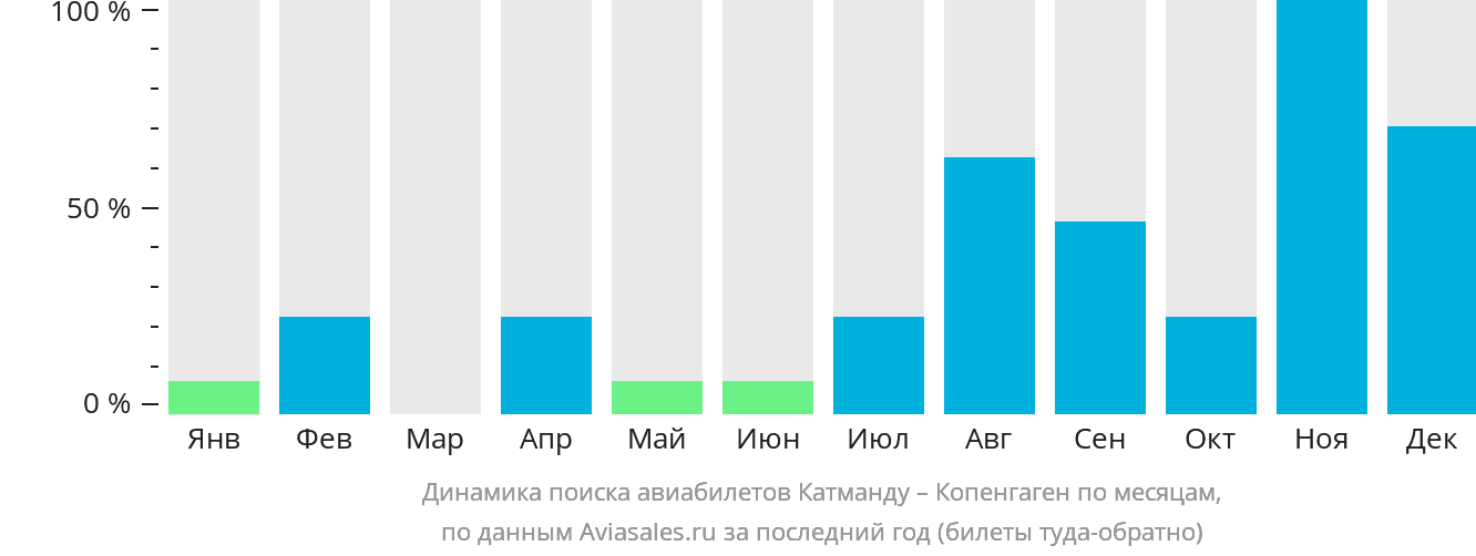 Динамика поиска авиабилетов из Катманду в Копенгаген по месяцам