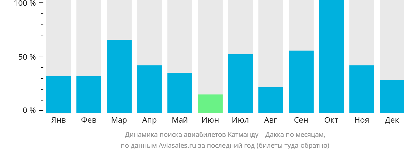 Динамика поиска авиабилетов из Катманду в Дакку по месяцам