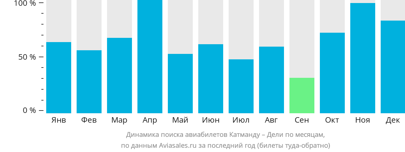 Динамика поиска авиабилетов из Катманду в Дели по месяцам