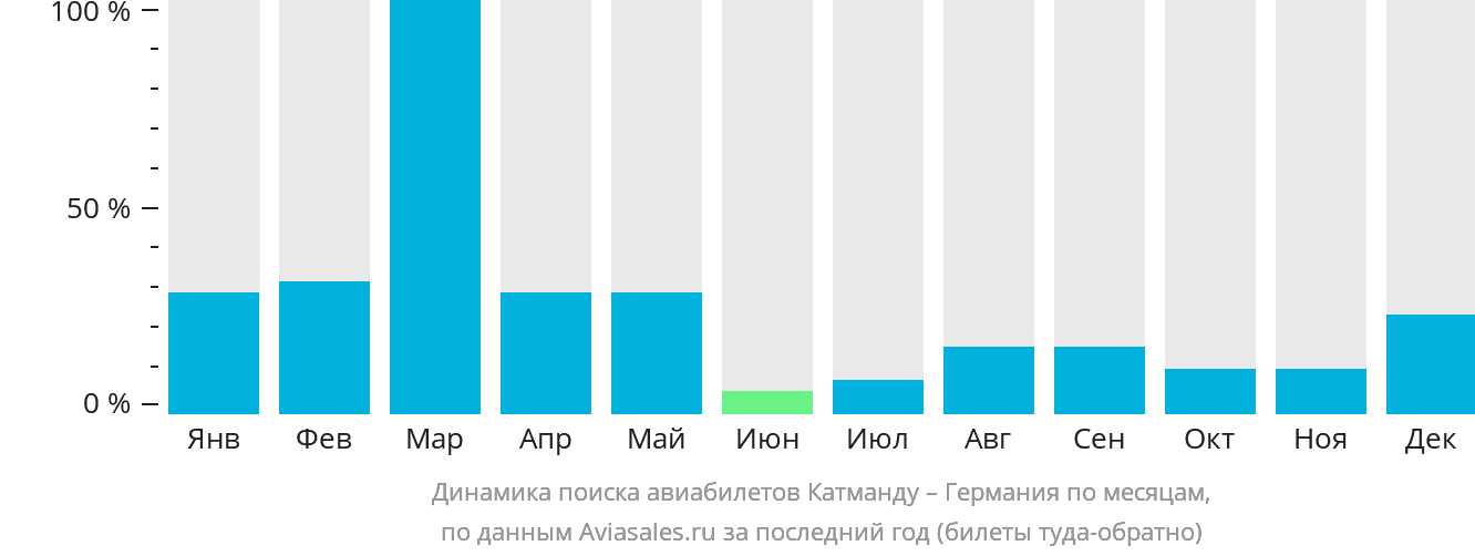Динамика поиска авиабилетов из Катманду в Германию по месяцам