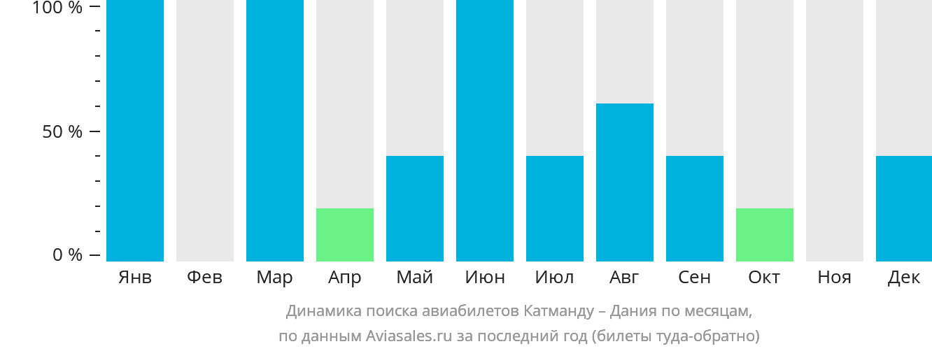 Динамика поиска авиабилетов из Катманду в Данию по месяцам