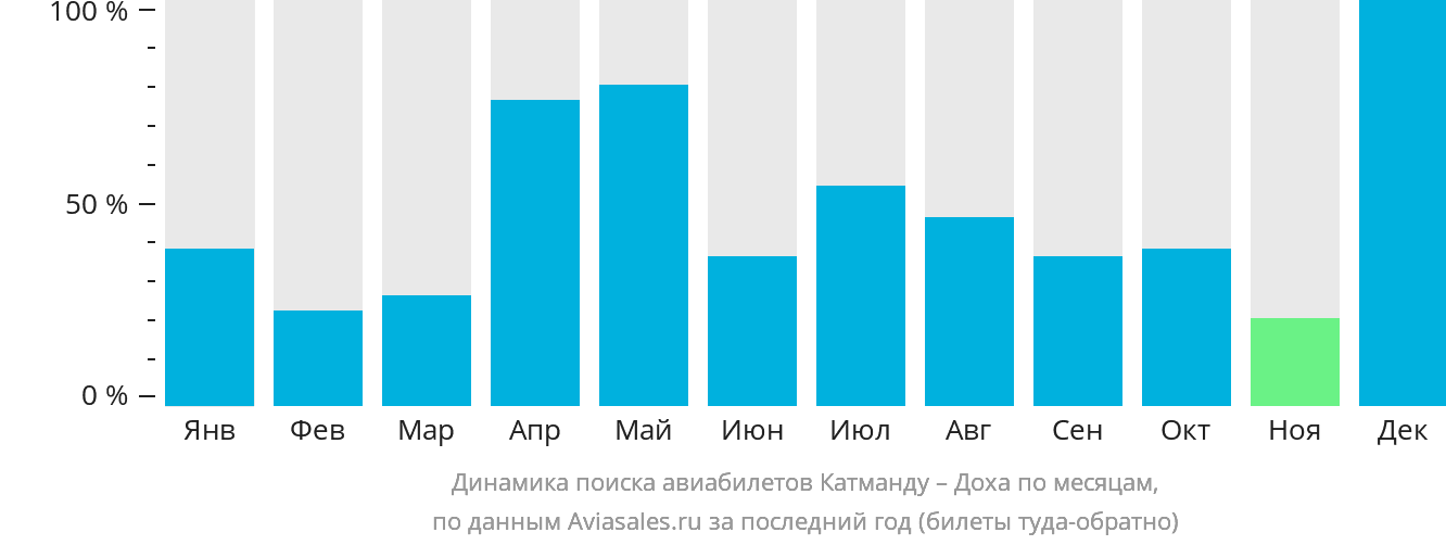 Динамика поиска авиабилетов из Катманду в Доху по месяцам