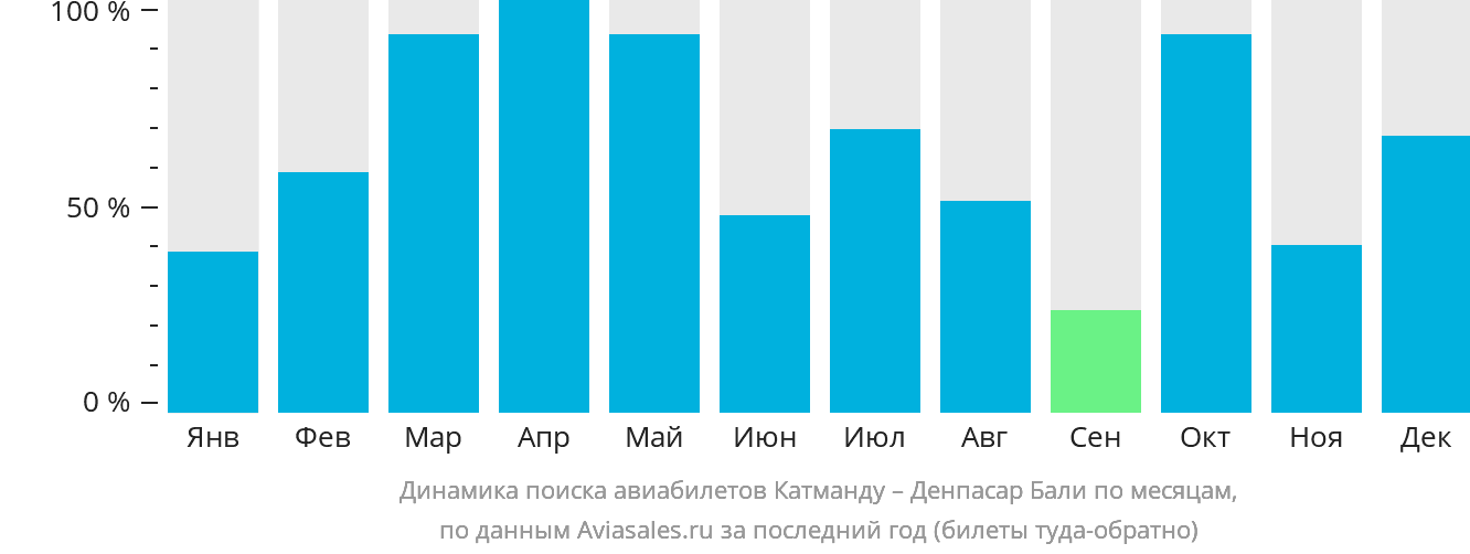 Динамика поиска авиабилетов из Катманду в Денпасар (Бали) по месяцам