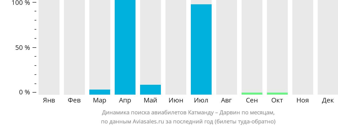 Динамика поиска авиабилетов из Катманду в Дарвин по месяцам