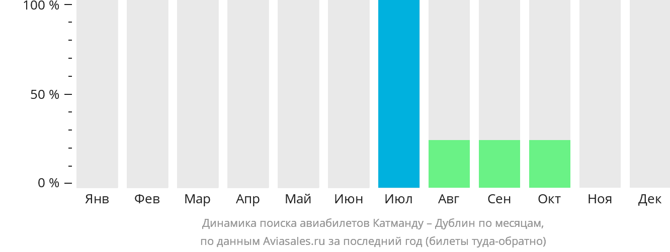 Динамика поиска авиабилетов из Катманду в Дублин по месяцам