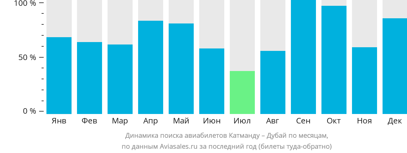 Динамика поиска авиабилетов из Катманду в Дубай по месяцам