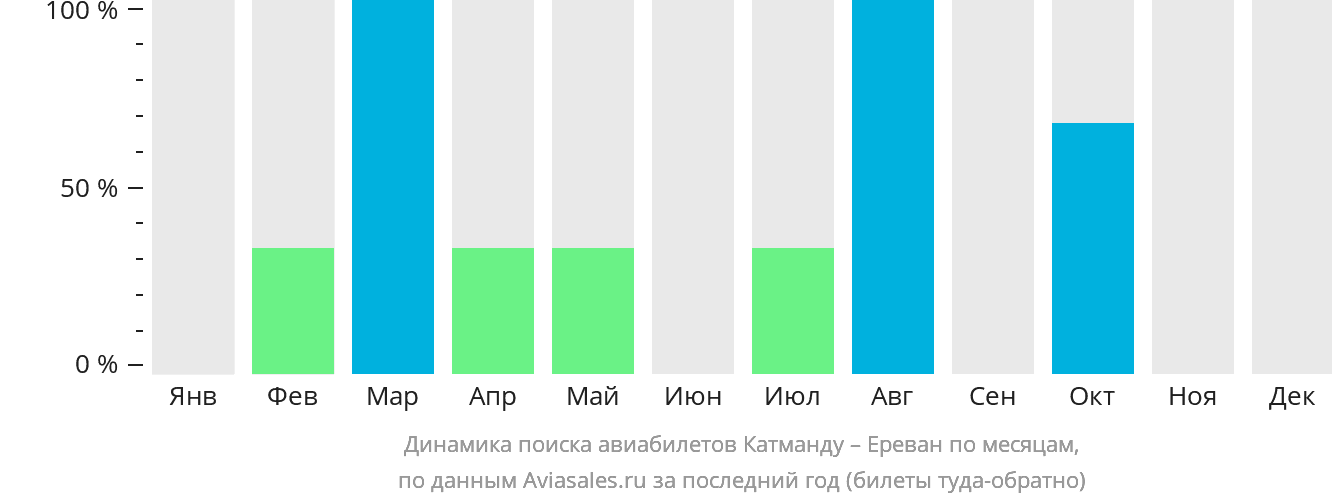 Динамика поиска авиабилетов из Катманду в Ереван по месяцам