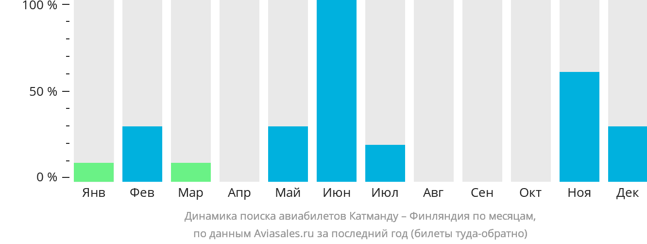Динамика поиска авиабилетов из Катманду в Финляндию по месяцам