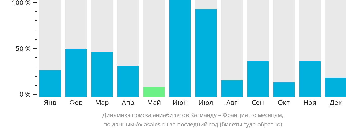 Динамика поиска авиабилетов из Катманду во Францию по месяцам