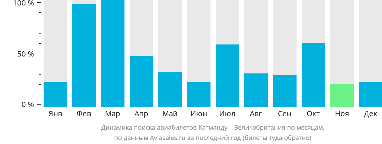 Динамика поиска авиабилетов из Катманду в Великобританию по месяцам