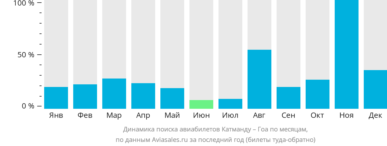 Динамика поиска авиабилетов из Катманду в Гоа по месяцам