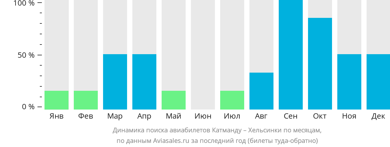 Динамика поиска авиабилетов из Катманду в Хельсинки по месяцам