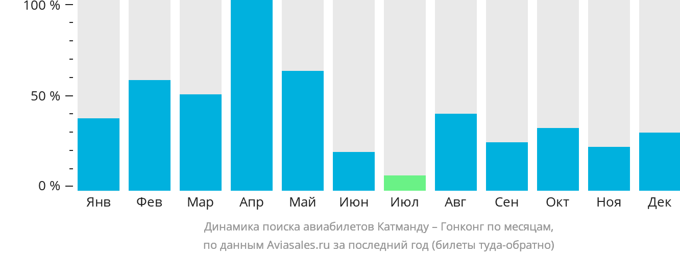 Динамика поиска авиабилетов из Катманду в Гонконг по месяцам