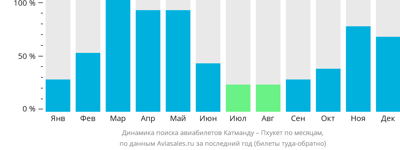 Динамика поиска авиабилетов из Катманду на Пхукет по месяцам