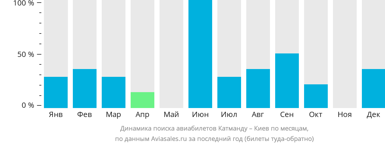 Динамика поиска авиабилетов из Катманду в Киев по месяцам