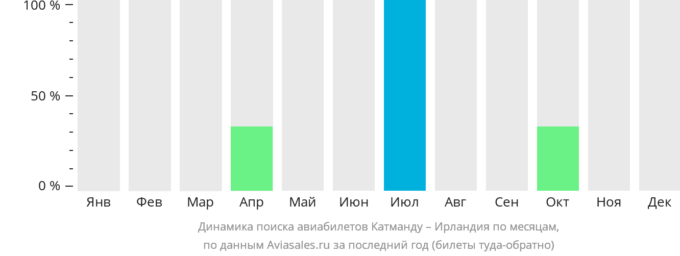 Динамика поиска авиабилетов из Катманду в Ирландию по месяцам