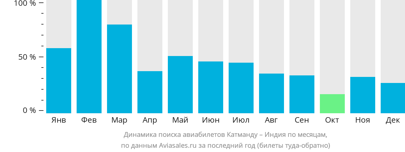Динамика поиска авиабилетов из Катманду в Индию по месяцам