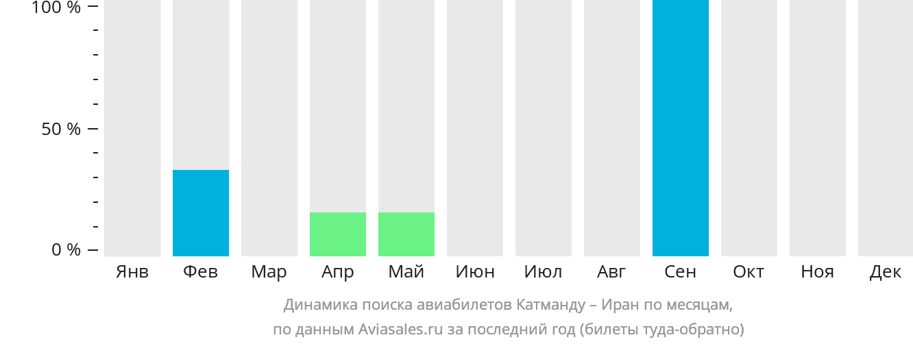 Динамика поиска авиабилетов из Катманду в Иран по месяцам