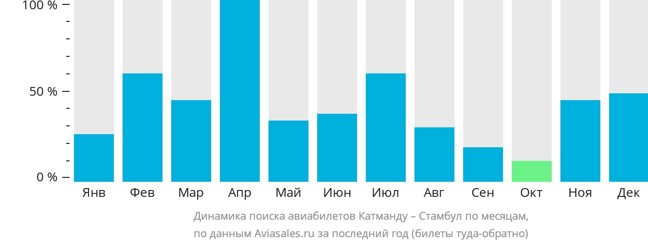 Динамика поиска авиабилетов из Катманду в Стамбул по месяцам