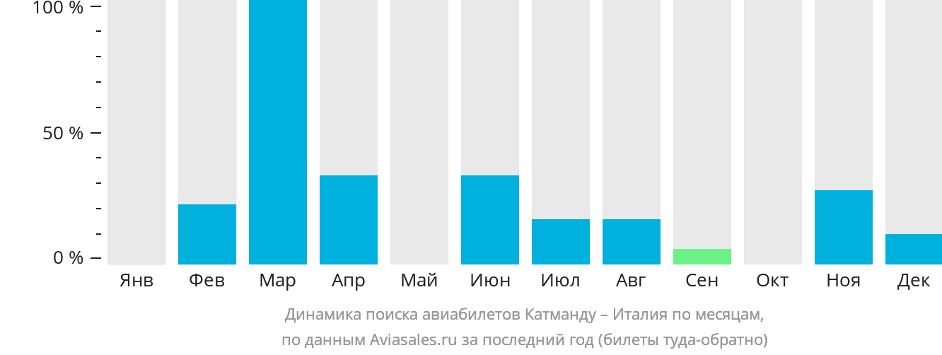 Динамика поиска авиабилетов из Катманду в Италию по месяцам